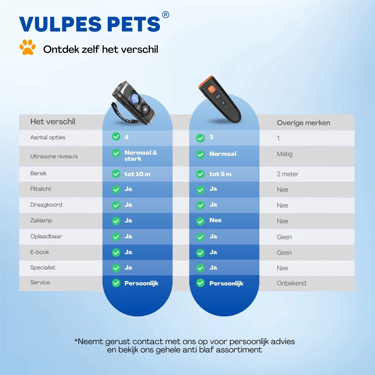 Vulpes Pets® Ultrasone Anti Blaf Apparaat – 3-in-1 Anti Blaf Apparaat Pro - Diervriendelijk & Zonder Schok - Alternatief Anti Blafband - Voor Kleine & Grote Honden - Audio - Flashlight - USB-Oplaadbaar - Afbeelding 10