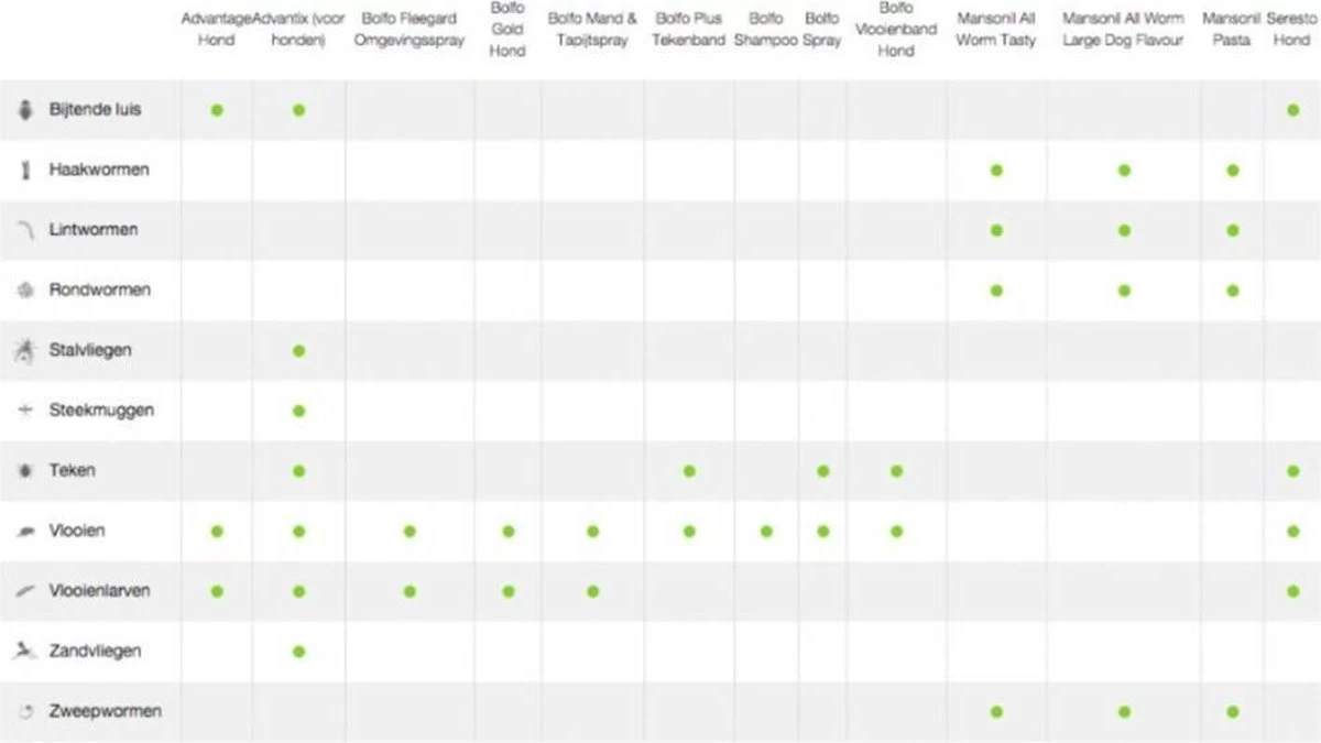 Bayer Advantage 100 Hond 4-10 Kg - 4 Pipetten à 1,0 Ml - Afbeelding 9